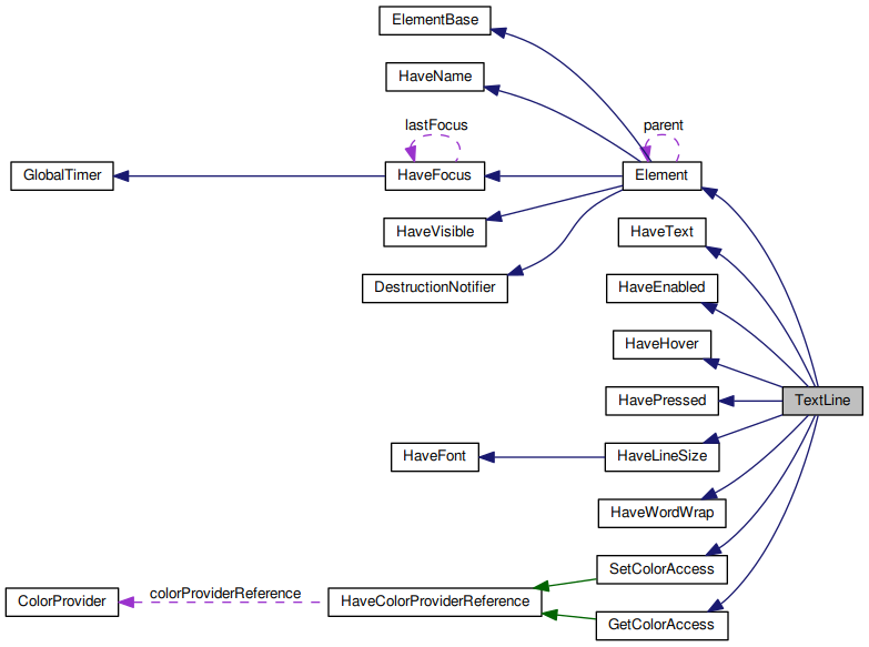 Collaboration graph