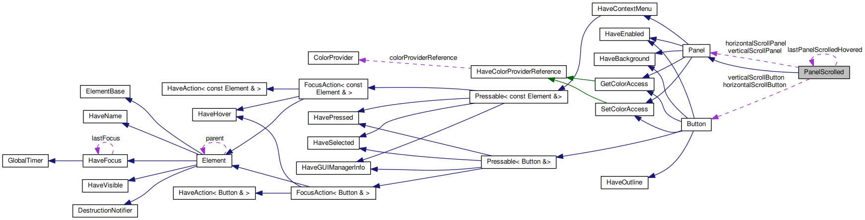 Collaboration graph